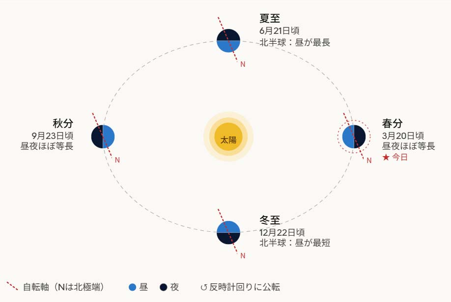 春分、地球と太陽