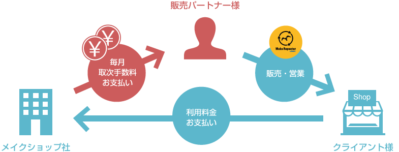 販売パートナー制度イメージ図