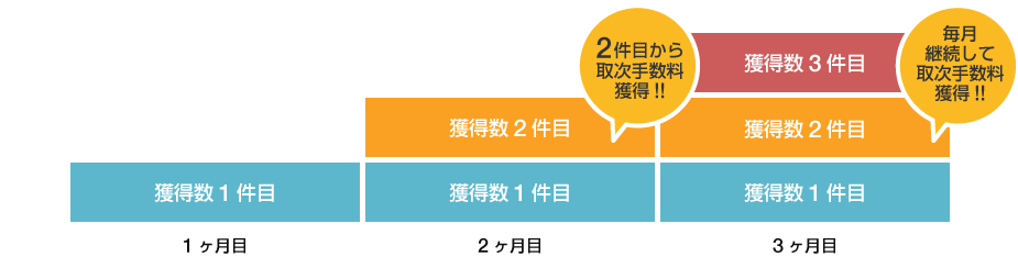 販売パートナー制度イメージ図