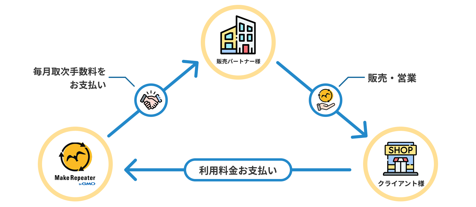 販売パートナー制度について