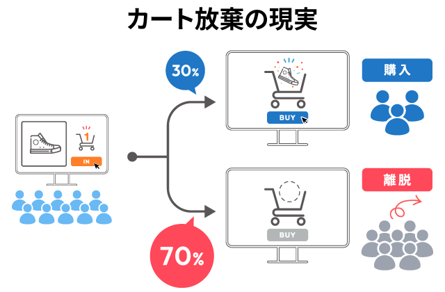 一般的なECサイトでは、約70％のカートが購入に至らず放棄されています。