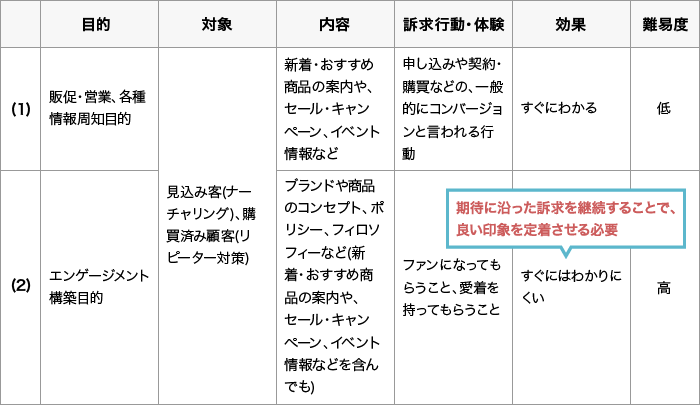 2パターンのメール配信を行う目的のイメージ