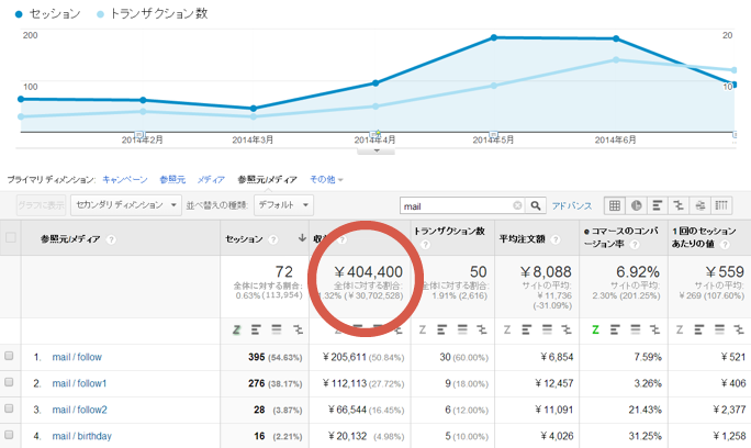 40万円の売り上げを出した企業