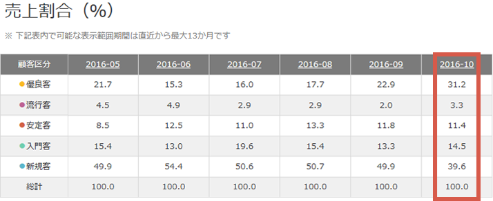 売上割合（％）